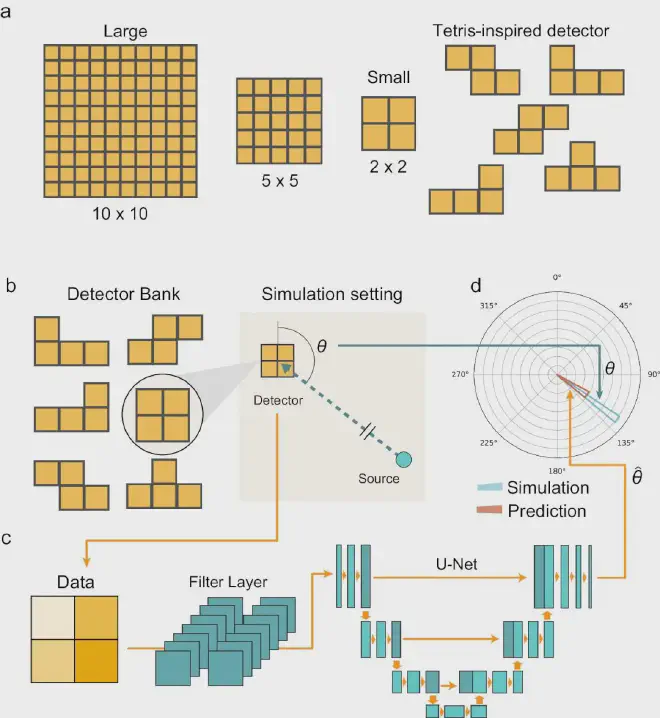 Descripción general del mapeo de radiación con redes neuronales inspirado en Tetris