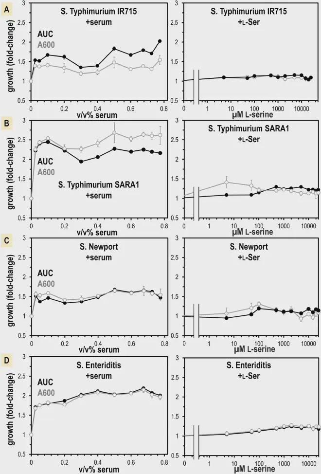 Las cepas de S. enterica no tifoideas obtienen un beneficio de crecimiento del suero humano no recapitulado de los tratamientos sólo con L-Ser