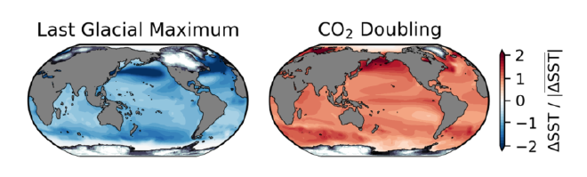 El panel izquierdo muestra el mapa de temperatura de la superficie del mar durante la era glacial más reciente, hace 21.000 años, en comparación con las temperaturas preindustriales modernas. Este nuevo análisis, más detallado, muestra que el fuerte enfriamiento de los océanos del norte, causado por la capa de hielo de América del Norte, contribuyó sustancialmente al enfriamiento global total. El panel derecho muestra que el calentamiento de la superficie del océano previsto en el futuro, en el marco de la duplicación del CO2 atmosférico, muestra un patrón diferente de cambio de temperatura, con una expectativa menor para el calentamiento global promedio que las estimaciones previas de los peores casos. Cooper et al./Science Advances