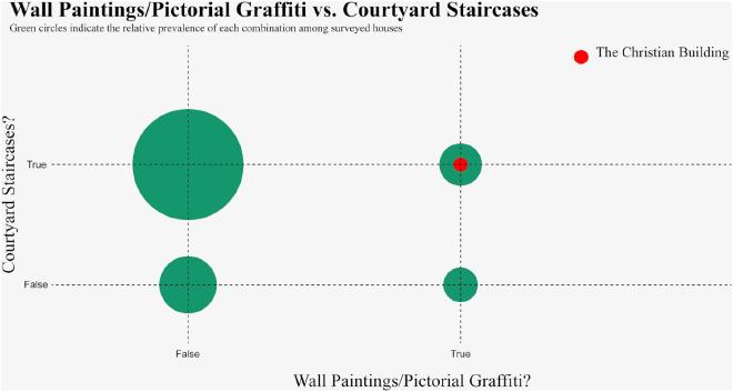 Casas de Dura-Europos: pinturas murales versus escaleras de patio/grafitis pictóricos