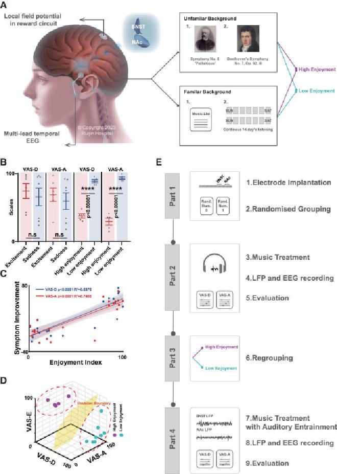 El disfrute musical diferencia el efecto de la música en el alivio de la depresión en TRD. Crédito de la imagen: Bomin Sun et al.