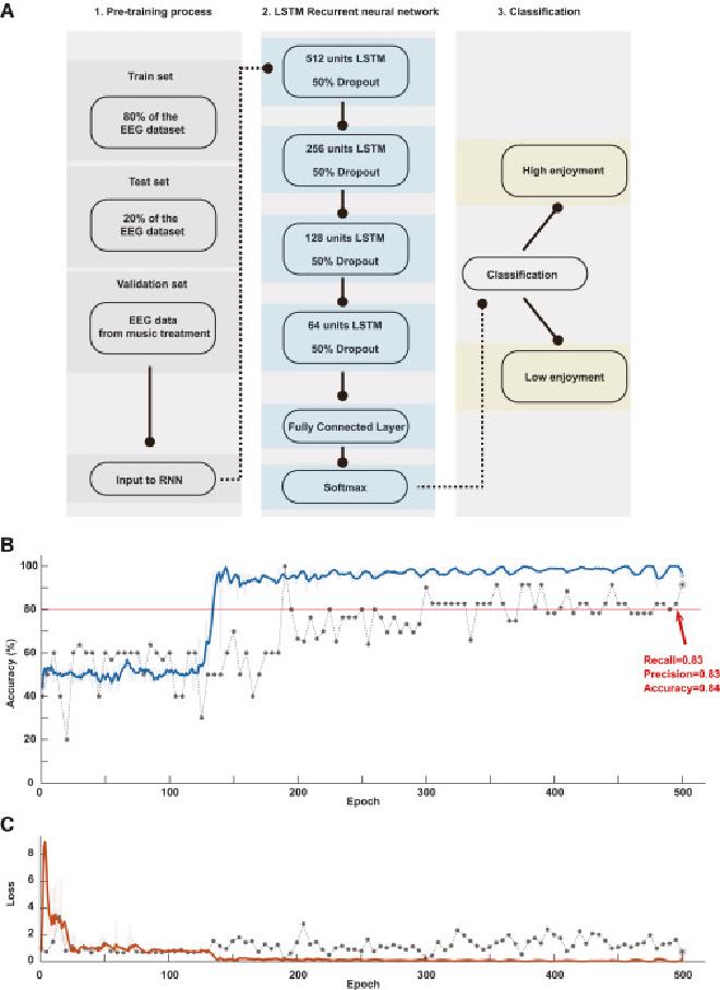 Uniendo las señales temporales de EEG con la apreciación musical mediante un método de aprendizaje profundo basado en LSTM