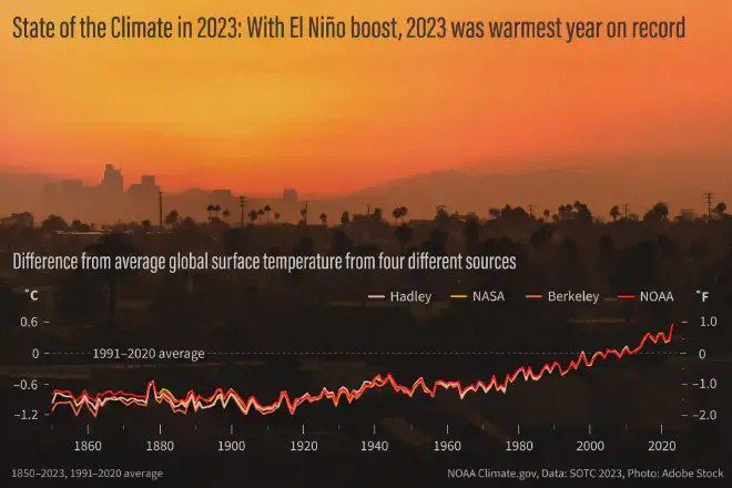 Gráfica de la temperatura superficial global anual en comparación con el promedio de 1991-2020 desde 1850 hasta 2023