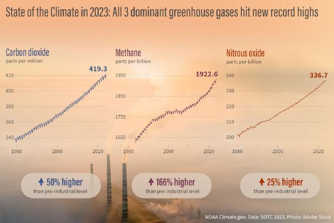 Los tres gases de efecto invernadero dominantes en la atmósfera de la Tierra— dióxido de carbono (izquierda), metano (centro) y óxido nitroso (derecha)—alcanzaron niveles récord en el 2023