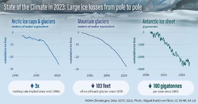 Este trío de gráficas lineales muestran la pérdida de hielo a lo largo del tiempo en tres entornos diferentes: (izquierda) los glaciares y las capas polares del Ártico fuera de Groenlandia, (centro) los glaciares de montaña alrededor del mundo y (derecha) la manta de hielo de la Antártida