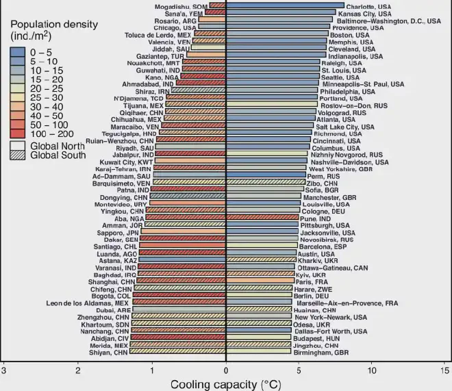 Contraste entre las 50 ciudades con mayor capacidad de enfriamiento (barras a la derecha) y las que tienen la más baja (barras a la izquierda) Los ejes de la derecha son de un orden de magnitud mayores que los de la izquierda, de modo que la capacidad de enfriamiento de Charlotte en los Estados Unidos es aproximadamente 37 veces mayor que la de Mogadiscio (Somalia) y 29 veces mayor que la de Sana&rsquo;a (Yemen). Las ciudades que presentan capacidades de enfriamiento más bajas están más asociadas con las ciudades del Sur Global con densidades de población más altas