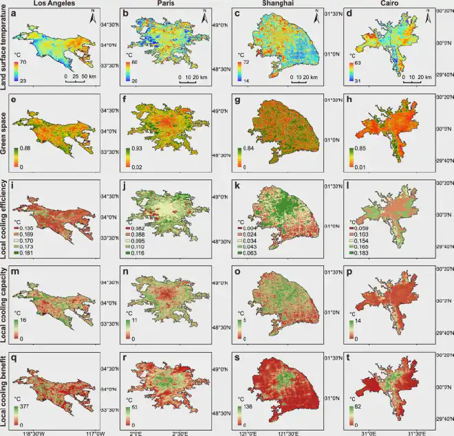 Las distribuciones de la temperatura de la superficie terrestre a escala de ciudad, los espacios verdes (Landsat NDVI) y la eficiencia de enfriamiento local, la capacidad de enfriamiento local y el beneficio de enfriamiento local se ejemplifican en cuatro megaciudades en diferentes continentes: a, e, i, m, q, Los Angeles, Estados Unidos. b, f, j, n, r París, Francia. c, g, k, o, s Shanghai, China. d, h, l, p, t Cairo, Egipto. La eficiencia de enfriamiento local se calcula para diferentes tipos de zonas climáticas locales para tener en cuenta la heterogeneidad dentro de la ciudad. En las partes densamente pobladas de las ciudades, la capacidad de enfriamiento local tiende a ser menor debido a la reducción del área de espacios verdes, mientras que el beneficio de enfriamiento local (capacidad de enfriamiento local multiplicado por un término de peso de la densidad de población local en relación con la media de la ciudad) tiende a ser mayor a medida que más residentes urbanos pueden recibir una mejora de enfriamiento