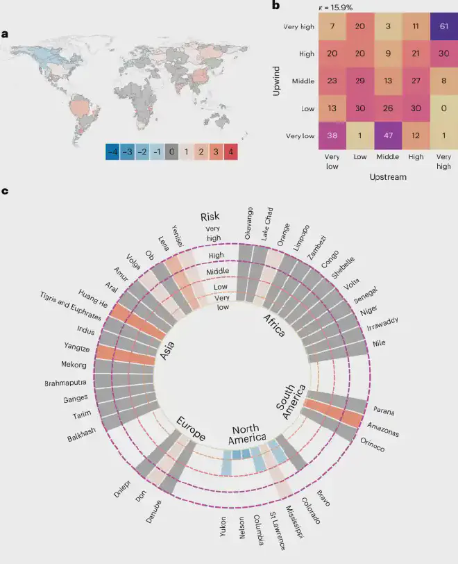 <strong>a, Cambios en la categorización de riesgos entre perspectivas; Los valores positivos (negativos) indican un riesgo mayor (menor) en la perspectiva de ceñida. b, El mapa de calor muestra la matriz de acuerdo porcentual, con la intersección entre filas y columnas indicando el acuerdo porcentual de las cuencas clasificadas en cada categoría de riesgo upwind (filas) y upstream (columnas). Por ejemplo, alrededor del 11% de las cuencas presentan un riesgo muy alto desde una perspectiva a favor del viento y un riesgo alto desde una perspectiva aguas arriba. c, Cambios en la categorización de riesgos para las 40 cuencas más grandes del mundo. La altura de la barra indica la categoría de riesgo en la perspectiva de ceñida (ver círculos concéntricos), y su color muestra si aumenta, disminuye o no tiene cambios y cuántas categorías de riesgo cambia cada cuenca desde la perspectiva de aguas arriba (ver barra de color en a).<a href="https://www.nature.com/articles/s44221-024-00291-w#MOESM6"   target="_blank">
    Fuente</a>. Crédito: José Posada et al.</strong>