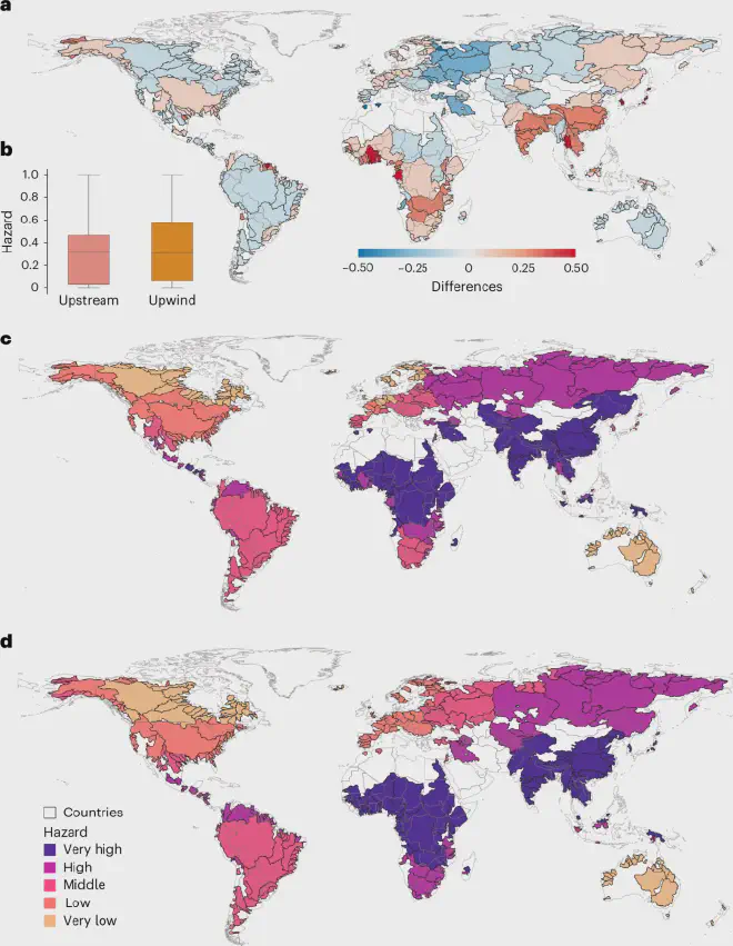 Estimaciones de peligros desde perspectivas de riesgo. a, La diferencia entre las estimaciones de peligro de las perspectivas contra el viento y contra aguas arriba (contra el viento menos contra aguas arriba). b, Una comparación de la distribución de amenazas (diagramas de caja) de las 379 cuencas transfronterizas a barlovento al incluir países en sus cuencas hidrológicas (arriba) y sus cuencas de precipitación (a barlovento). En la perspectiva aguas arriba (contra el viento), el valor mínimo registrado es 0,0 (0,0) y el valor máximo es 1,0 (1,0). El centro del diagrama de caja, que representa la mediana de los datos, es 0,31 (0,31). Los límites del cuadro están definidos por el primer cuartil (Q1) y el tercer cuartil (Q3), que son 0,03 (0,06) y 0,47 (0,58), respectivamente. Los whiskers se extienden hasta los valores mínimo y máximo de las distribuciones. Las muestras se compararon con una prueba de suma de rangos de Wilcoxon unilateral y no pareada para determinar la significación estadística de la diferencia entre ambas perspectivas (valor de p 0,25; prueba de suma de rangos de Wilcoxon). c,d, Las cinco categorías (muy alto, alto, medio, bajo y muy bajo) se basan en valores normalizados mínimo-máximo del peligro después de la separación en cuantiles para las perspectivas aguas arriba (c) y contra el viento (d). <a href="https://www.nature.com/articles/s44221-024-00291-w#MOESM3"   target="_blank">
    Fuente:</a>. Crédito de la imagen: José Posada-Marín et al.