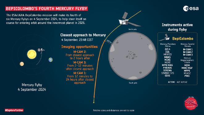 Esta ilustración muestra tres situaciones de lo acontecido. A la izquierda, la sonda espacial sobrevolando Mercurio, el disco más grande es el Sol, a la derecha, abajo, la Tierra, y Venus a la izquierda