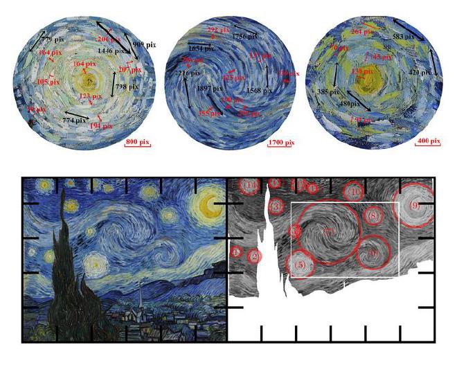 Los autores midieron la escala relativa y el espacio de las pinceladas giratorias en &ldquo;La noche estrellada&rdquo;, de Vincent van Gogh, junto con las variaciones en la luminancia de la pintura, para ver si las leyes que se aplican en la física de los cielos rales se aplican en la representación del artista. Los resultados sugieren que van Gogh tenía una gran comprensión innata de la dinámica atmosférica. Capturó múltiples dimensiones de la física atmosférica con una precisión sorprendente. Crédito de la imagen: Yinxiang Ma