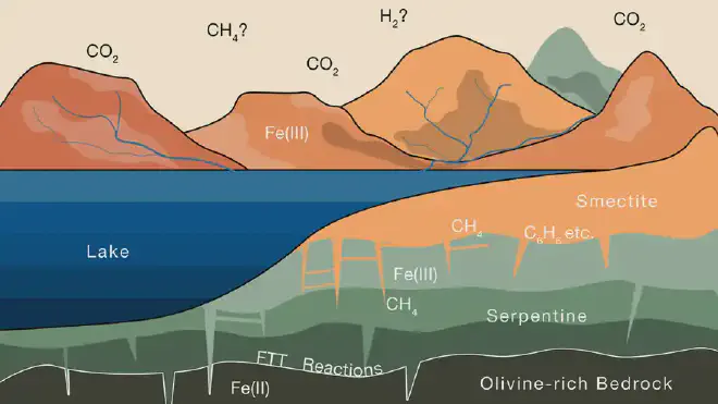 Este esquema ilustra la alteración progresiva de las rocas ricas en hierro de Marte a medida que interactúan con el agua que contiene CO2 de la atmósfera. A lo largo de varios miles de millones de años, este proceso podría haber almacenado suficiente CO2 en la superficie de arcilla, en forma de metano, para explicar la mayor parte del CO2 que desapareció de la atmósfera primitiva del planeta. Crédito de la imagen: Oliver Jagoutz &amp; Joshua Murray.