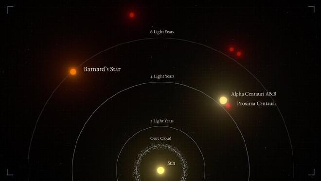 Representación gráfica de las distancias relativas entre las estrellas más cercanas y nuestro Sol. La <em>estrella de Barnard</em> es el segundo sistema estelar más cercano al <em>Sol</em> y la estrella más cercana a nosotros. Crédito de la imagen: IEEC/Ciencia-Ola – Guillem Ramisa