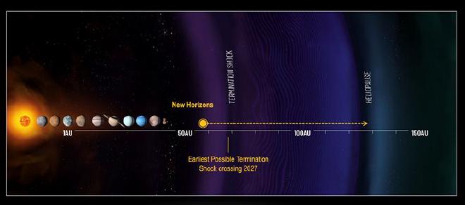 El gráfico anterior ilustra la ubicación del choque de terminación, la región distante donde el viento solar comienza a interactuar con el medio interestelar más allá del sistema solar exterior. (Crédito: Johns Hopkins APL)