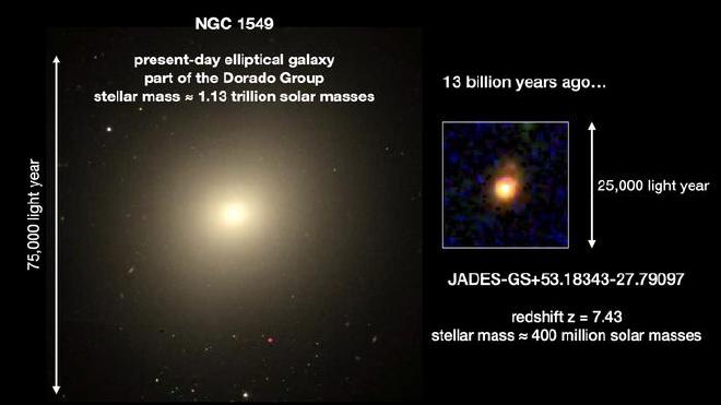 Un equipo de astrónomos han utilizado el Telescopio Espacial James Webb (JWST) para observar el crecimiento “de adentro hacia afuera” de una galaxia -JADES-GS+53.18343−27.79097- en el universo temprano, apenas 700 millones de años después del Big Bang. Crédito de la imagen: Colaboración JADES