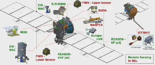 Diagrama de la sonda espacial Europa Clipper, y la variedad de instrumentos a bordo, con el objetivo de estudiar la luna Europa, de Júpiter. Crédito de la imagen: NASA/JPL