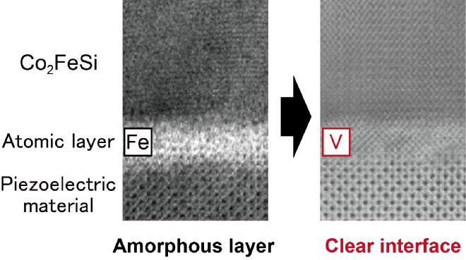 Fig. 2. Atomic image of the ferromagnetic Co2FeSi layer/atomic layer/piezoelectric layer interface. The structure on the left uses an Fe atomic layer, whereas the V layer, shown on the right, is clear, promoting the crystal orientation of the ferromagnetic Co2FeSi layer above. Credit： T. Usami