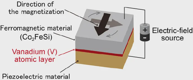 Featured image: Schematic of the interfacial multiferroic structure. Credit: T. Usami