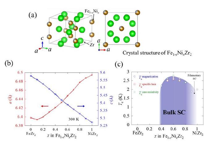 (a) Crystal structure of the team’s new material. (b) The lengths of repeating unit cells (lattice constants) as a function of iron to nickel ratio. (c) Transition temperatures as a function of iron to nickel ratio for magnetization, specific heat, and resistivity, all of which show the same dome-like shape. Credit: Tokyo Metropolitan University