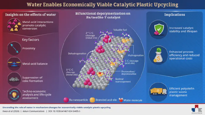 Researchers investigate the mechanisms by which water, when added to the reaction mixture of a ruthenium-based catalytic process, enhances the conversion of polyolefins into fuels like diesel and gasoline. Their findings represent a breakthrough in catalytic plastic recycling, a promising avenue for tackling the ever-growing threat of plastic pollution. Credit: Insoo Ro of Seoul National University of Science and Technology, Korea