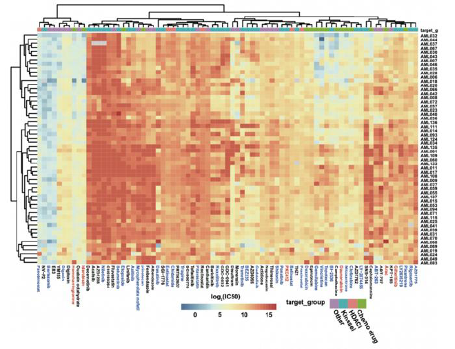 Figure 3. The drug sensitivity patterns of the 77 inhibitors in 56 AML patient samples. Approved drugs for AML treatment are marked in red and drugs in clinical stage are marked in blue. Credit: ©Science China Press