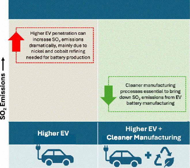 Investigator&rsquo;s concerns about <strong>sulfur dioxide</strong> (SO2) emissions on manufacturing batteries for electric cars. Credit: Wei Peng et al.