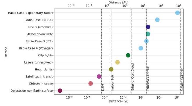 The maximum distances that each of Earth’s modern-day technosignatures could be detected at using modern-day receiving technology, in visual form. Also marked are various astronomical objects of interest. Credit: SETI Institute