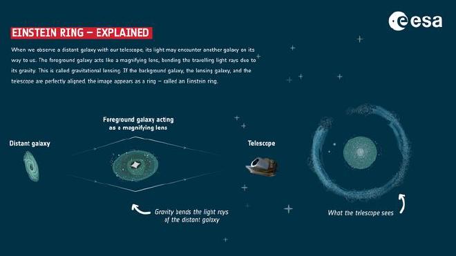 When we observe a distant galaxy with our telescope, its light may encounter another galaxy on its way to us. The foreground galaxy acts like a magnifying lens, bending the travelling light rays due to its gravity. This is called gravitational lensing. If the background galaxy, the lensing galaxy, and the telescope are perfectly aligned, the image appears as a ring – called an Einstein ring. Einstein rings were first theorised to exist by Einstein in his general theory of relativity. Credit: ESA