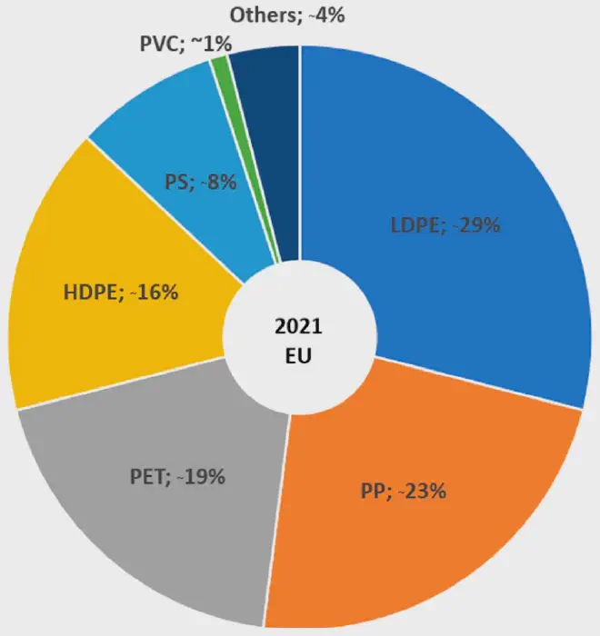 Estimated share of plastic packaging by polymer type in EU, 2021: low-density polyethylene (LDPE), polypropylene (PP), polyethylene terephthalate (PET), high-density polyethylene (HDPE), polystyrene (PS), polyvinyl chloride (PVC). Credit: Torkelis et al