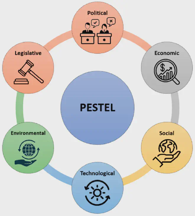 Elements of the PESTEL analysis. Credit: Torkelis et al.