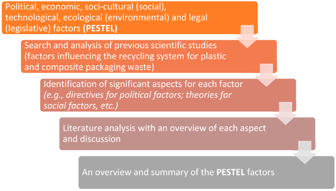 Illustrated methodology approach adopted for the current research process. Credit: Torkelis et al.