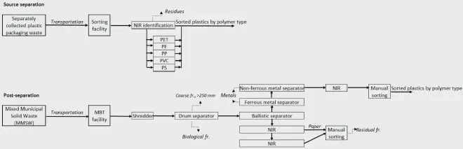 Flow chart of plastic packaging waste in source separation and post-separation systems. Credit: Torkelis et al.