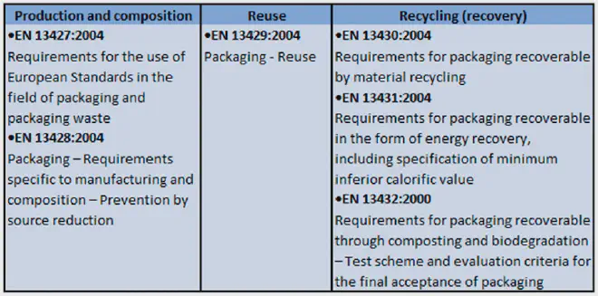 Harmonized standards for plastic packaging related to Directive on packaging and packaging waste. Credit: Torkelis et al.