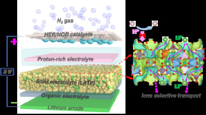 Esquema de la batería de Li-H. (Imagen de USTC). Crédito: CHEN Wei et al