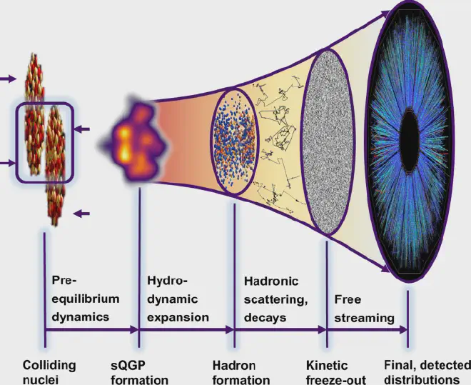 An illustration of a heavy-ion collision. The stages of the time evolution are marked by horizontal arrows and separated by vertical lines, indicating changes in the characteristics of the system. Credit: Csanád Máté et al.