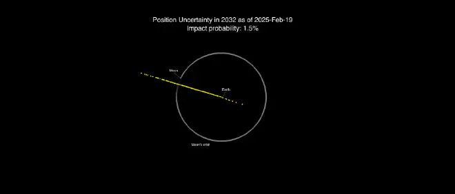 Graphic of the possible locations of 2024 YR4 on Dec. 22, 2032 as of Feb. 19, 2025. Earth is close to the center of the white circle, which represents the Moon’s orbital path. The range of possibilities has decreased from the previous image because of the additional data gathered. Credit: NASA JPL/CNEOSCredit: NASA JPL/CNEOS