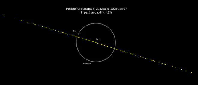 Graphic of the possible locations of 2024 YR4 on Dec. 22, 2032 as of Jan. 27, 2025. Earth is close to the center of the white circle, which represents the Moon’s orbital path. Credit: NASA JPL/CNEOS