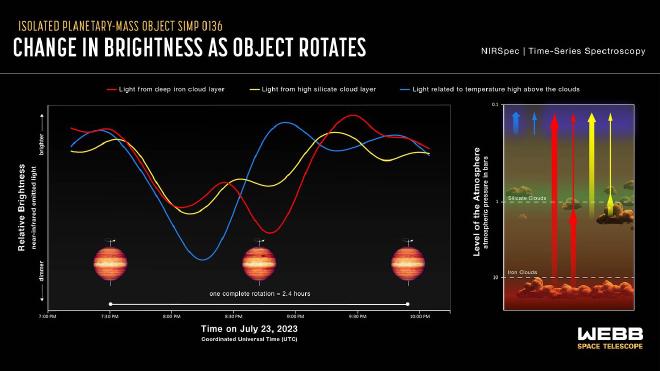 The graphic has two parts. On the left are light curves showing the change in brightness of three sets of near-infrared wavelengths over time. On the right is a cross-section of the object’s atmosphere, showing the altitude that each set of wavelengths originates and their relationship to cloud layers or temperature. Credit: NASA, ESA, CSA, J. Olmsted (STScI)