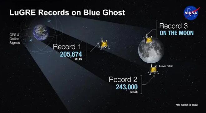 An artist’s concept of the LuGRE payload on Blue Ghost and its three main records in transit to the Moon, in lunar orbit and on the Moon’s surface. Image credit: NASA/Dave Ryan