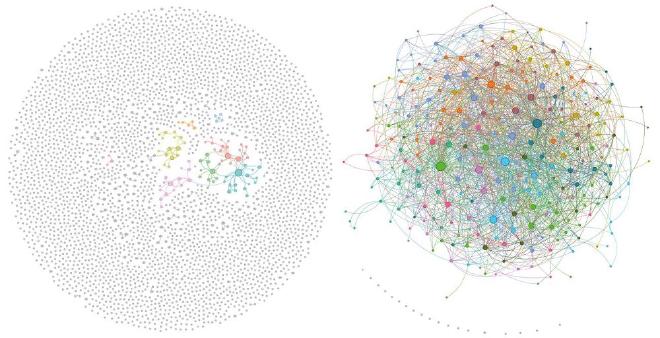 In this diagram, each dot represents a Telegram account. A line indicates that an account has replicated a comment from another account with the same wording. The diagram shows that propaganda accounts (right) behave very differently to normal accounts (left). They create networks that repost the same content over and over again. © 2025 EPFL / Ruhr University