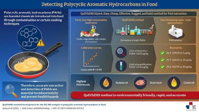 Investigadores coreanos descubren compuestos altamente cancerígenos en alimentos comunes utilizando un método de detección avanzado QuEChERS (rápido, fácil, económico, eficaz, robusto y seguro). Crédito de la imagen: Prof. Joon-Goo Lee de SeoulTech, Corea
