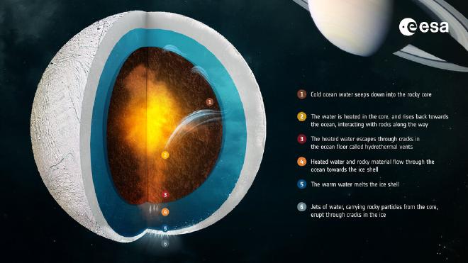 The inside of Enceladus