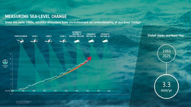 Measuring sea-level change with the myriad of satellite missions. Image credit: ESA