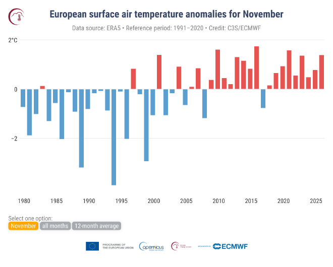 Anomalías de la temperatura media del aire en superficie en Europa con respecto al período 1991-2020, promediadas sobre el suelo europeo para cada noviembre, todos los meses y promedios móviles de 12 meses de 1979 a 2025. Utilice los botones gris y amarillo para cambiar el muestreo temporal. Fuente de datos: ERA5. Crédito: C3S/ECMWF.