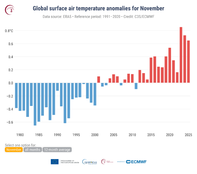 Anomalías de la temperatura media mundial del aire en la superficie en relación con 1991-2020 para cada noviembre, todos los meses y promedios móviles de 12 meses de 1979 a 2025. Fuente de datos: ERA5. Crédito: C3S/ECMWF.