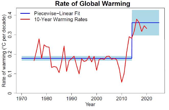 Global warming rate (in °C per decade) from the Berkeley Earth global temperature data: The blue line shows the linear trends for the time before and after 2015 (light blue the uncertainty range). The red line shows the linear trend for 10‐year windows of the data, at 1-year intervals. Figure credit: PIK