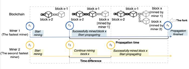 Generación de fork. Para simplificar la dinámica de los modelos, los autores suponen que todos los mineros comienzan a minar en t1. En t2, Miner 1 resuelve el rompecabezas de prueba de trabajo para el bloque x y comienza a transmitirlo a la red. En t4, el mensaje se ha extendido a la mayoría de los nodos y es probable que se agregue un nuevo bloque x + 1 al bloque x. Sin embargo, Miner 2 extrae con éxito el bloque en t3, que es posterior a t2 y anterior a t4. Por lo tanto, según la definición anterior, el tiempo de propagación es t4 − t2 y la bifurcación está presente entre los tiempos t3 y t4. Crédito de la imagen: Barucca et al.