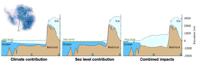 Transecto de la plataforma de hielo del Mar de Ross para condiciones de bajo CO₂, correspondiente a una alta sensibilidad a los forzamientos: (izquierda) contribución del clima, (centro) contribución del nivel del mar e (derecha) impactos combinados de los cambios climáticos y del nivel del mar. Crédito de la imagen: Instituto de Ciencias Básicas.