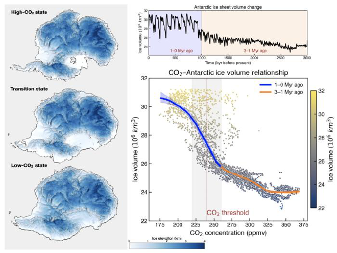 El panel muestra la simulación del modelo del cambio de volumen de la capa de hielo de la Antártida que abarca los últimos 3 millones de años. El panel inferior derecho representa la relación entre la concentración de CO₂ atmosférico y los cambios en el volumen del hielo antártico. Las líneas azul y naranja muestran ajustes no lineales para hace 1-0 millones de años y hace 3-1 millón de años, respectivamente, con bandas sombreadas que indican el rango de incertidumbre del 95%. Los mapas de la izquierda muestran cambios representativos de la elevación del hielo antártico en estados de alto, transición y bajo nivel de CO₂. Crédito de la imagen: Instituto de Ciencias Básicas