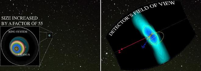 A la izquierda, se observa Urano captado por las cámaras analógicas de la Voyager 2 durante el sobrevuelo de 1986, cuando la sonda se encontraba a unas pocas decenas de radios planetarios de Urano. La imagen compuesta de la derecha ilustra la observación hipotética de la magnetosfera de Urano desde la perspectiva de un átomo neutro energético, basada en uno de los escenarios de distribución de partículas cargadas y neutras alrededor de Urano analizados por los autores. Los ejes Z y M indican la orientación de los sistemas planetario y magnetosférico, respectivamente. Crédito: Izquierda: NASA/Universidad de Arizona/Erich Karkoschka; derecha: SwRI/Daniel Santos-Costa